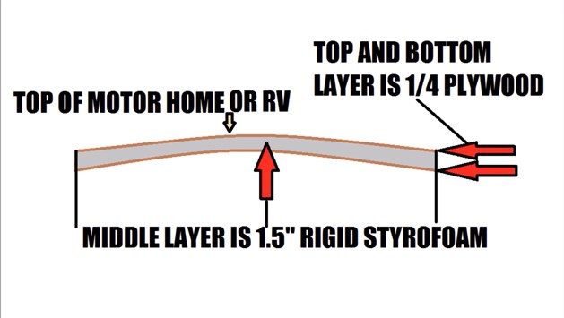 diagram of RV roof layers: top layer is 1/4 plywood, middle layer is 1.5: rigid styrofoam, bottom layer is 1/4 plywood