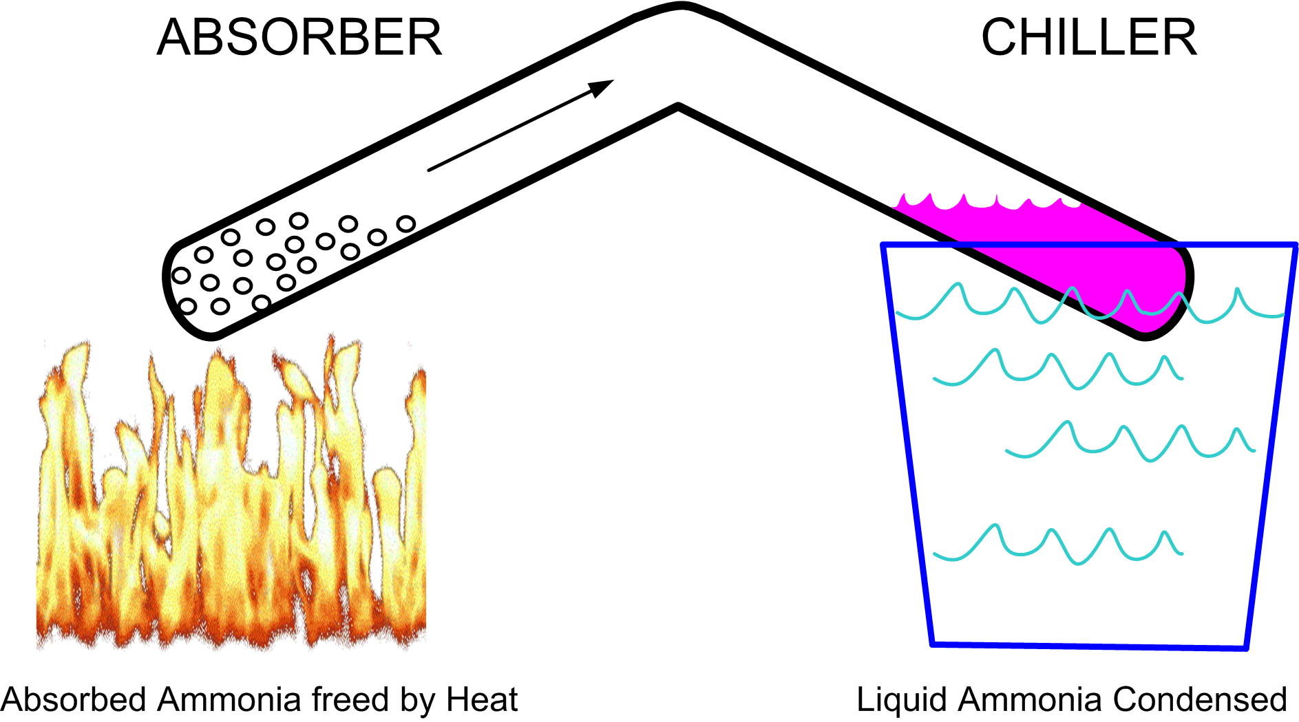 Diagram of Faradays absorption refrigerator principle, absorption refrigerator principle.