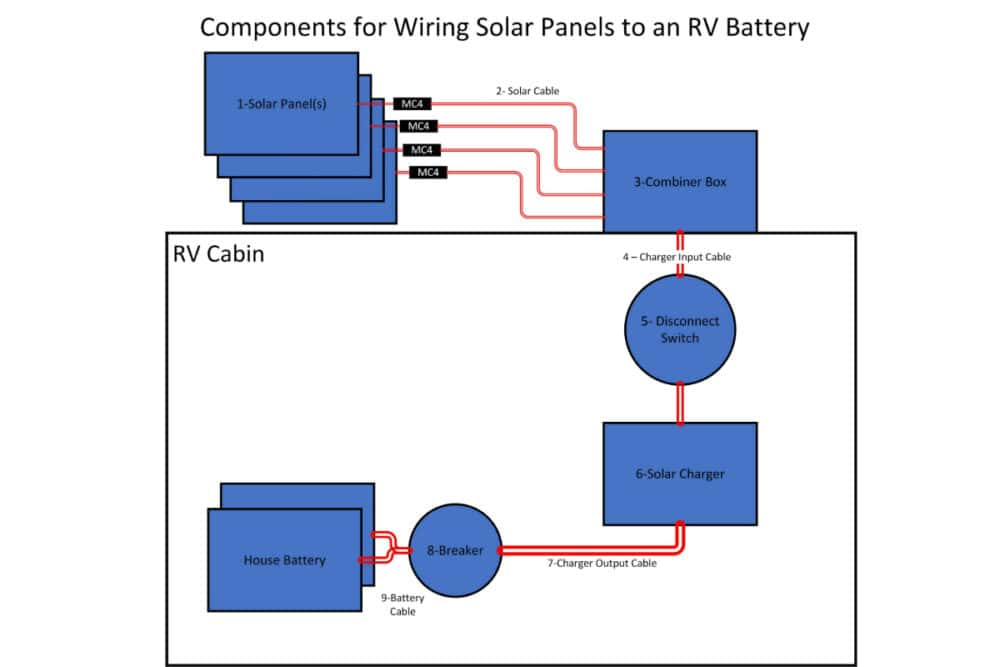 diagram illustrating components for how to hookup solar panels to RV batteries